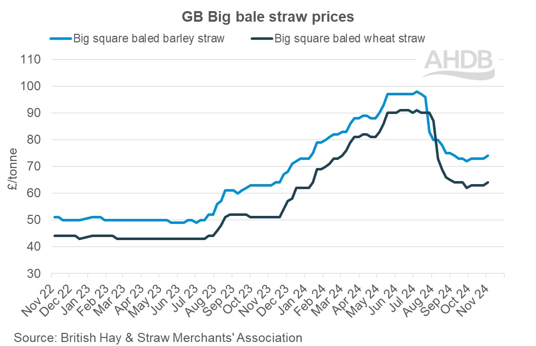 GB Big bale straw weekly prices graph 3 November 2024.